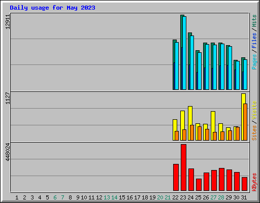 Daily usage for May 2023