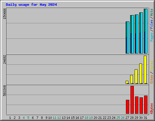 Daily usage for May 2024