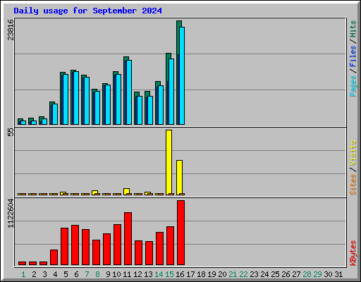 Daily usage for September 2024