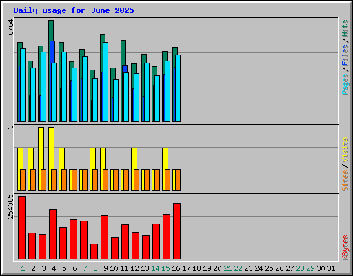 Daily usage for June 2025