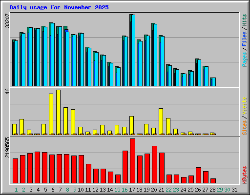 Daily usage for November 2025
