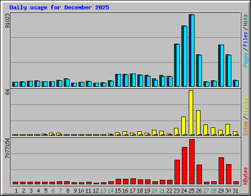 Daily usage for December 2025