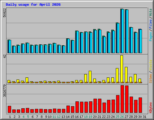 Daily usage for April 2026